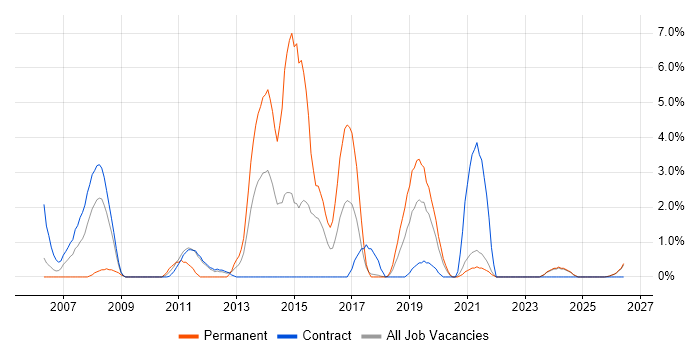 Code Quality job vacancy trend in West Wales