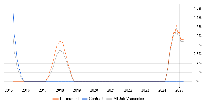 Job vacancy trend for Collaborative Culture in West Wales Job vacancy trend for Collaborative Culture in West Wales