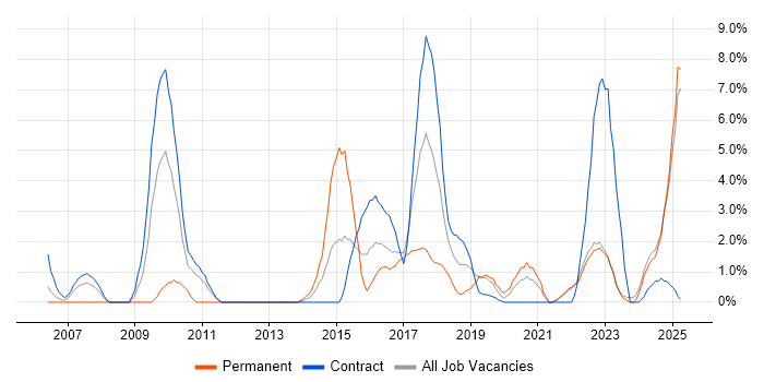 Job vacancy trend for Collaborative Working in West Wales Job vacancy trend for Collaborative Working in West Wales