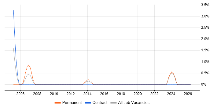 COM job vacancy trend in West Wales