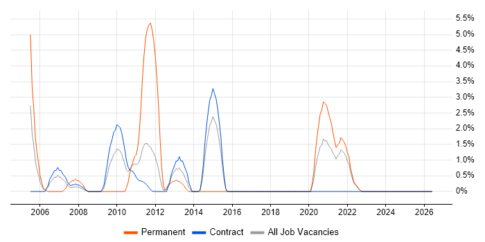 Commercial Awareness job vacancy trend in West Wales