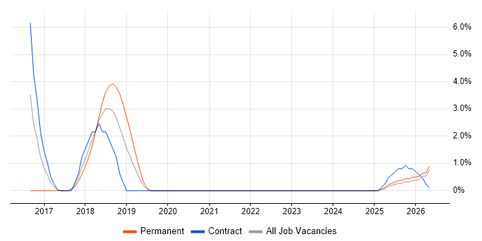 Community of Practice job vacancy trend in West Wales