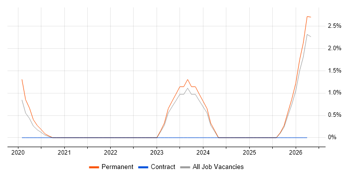 Compliance Officer job vacancy trend in West Wales
