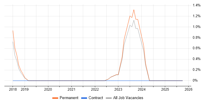 CompTIA Security+ job vacancy trend in West Wales