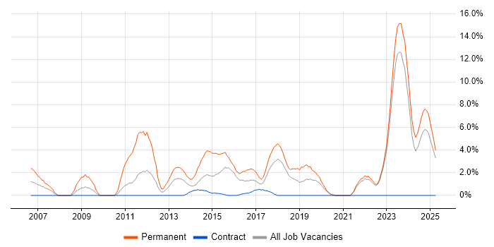 Job vacancy trend for Computer Science Degree in West Wales Job vacancy trend for Computer Science Degree in West Wales