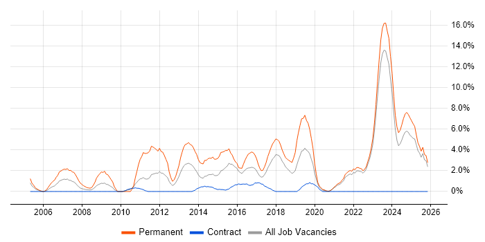 Computer Science job vacancy trend in West Wales