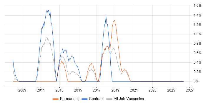 Conflict Resolution job vacancy trend in West Wales