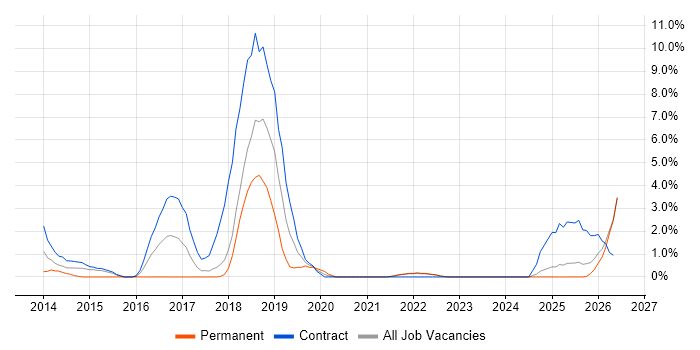 Confluence job vacancy trend in West Wales