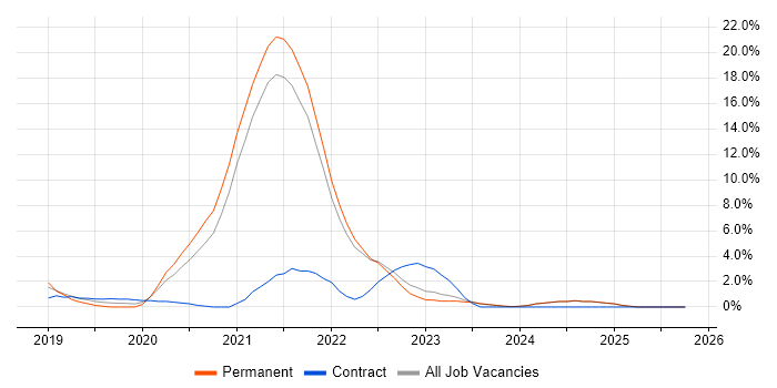 Containerisation job vacancy trend in West Wales