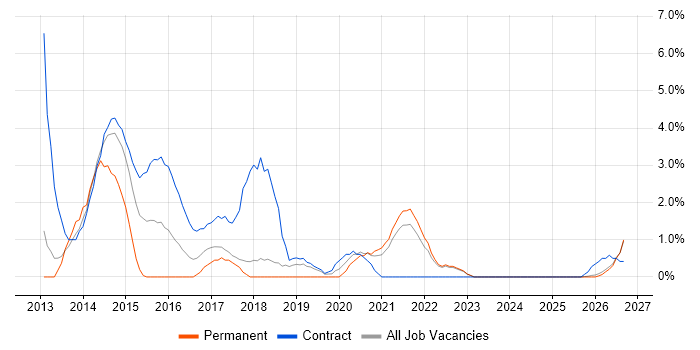 Continuous Delivery job vacancy trend in West Wales