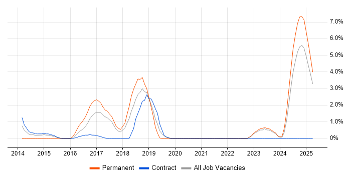 Job vacancy trend for Continuous Deployment in West Wales Job vacancy trend for Continuous Deployment in West Wales
