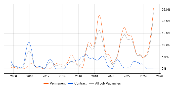 Job vacancy trend for Continuous Improvement in West Wales Job vacancy trend for Continuous Improvement in West Wales