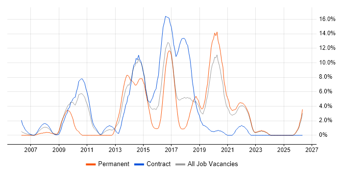Continuous Integration job vacancy trend in West Wales