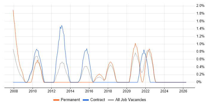 Contract Management job vacancy trend in West Wales