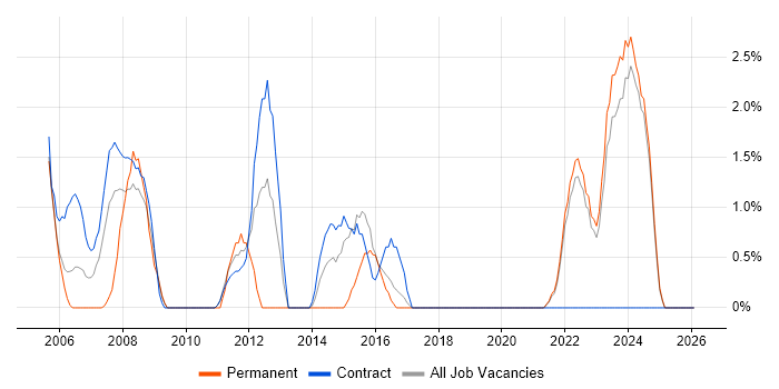 Coordinator job vacancy trend in West Wales