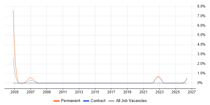 Cost Control job vacancy trend in West Wales