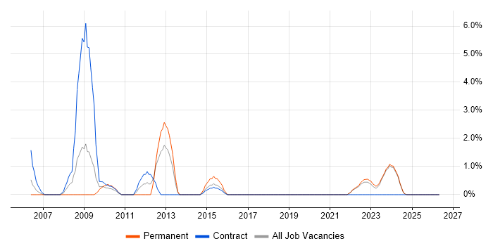 CRM Consultant job vacancy trend in West Wales