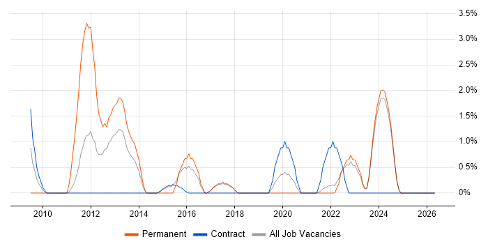 CRM Developer job vacancy trend in West Wales