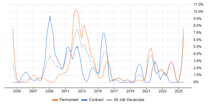 Job vacancy trend for CRM in West Wales Job vacancy trend for CRM in West Wales