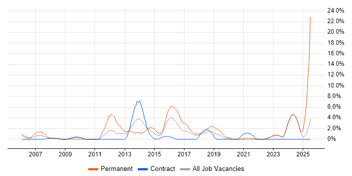 Job vacancy trend for C# Software Developer in West Wales