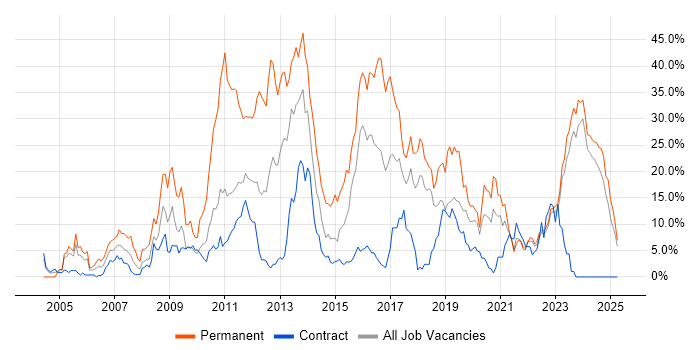 Job vacancy trend for C# in West Wales Job vacancy trend for C# in West Wales