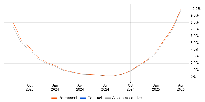 Job vacancy trend for CSPO in West Wales Job vacancy trend for CSPO in West Wales