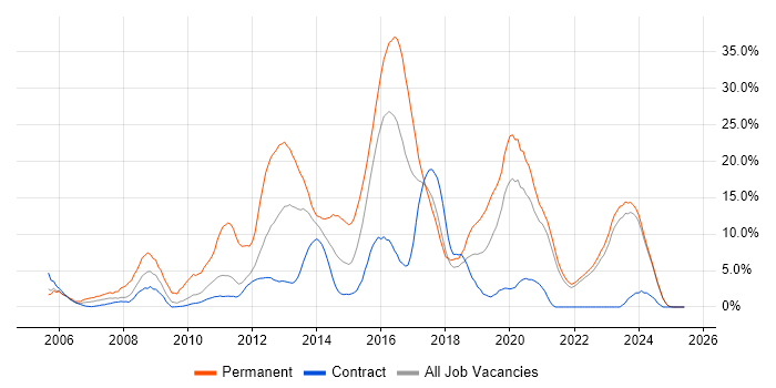 Job vacancy trend for CSS in West Wales