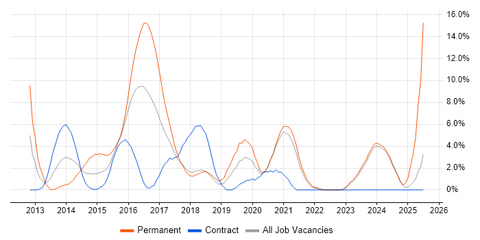 Job vacancy trend for CSS3 in West Wales Job vacancy trend for CSS3 in West Wales