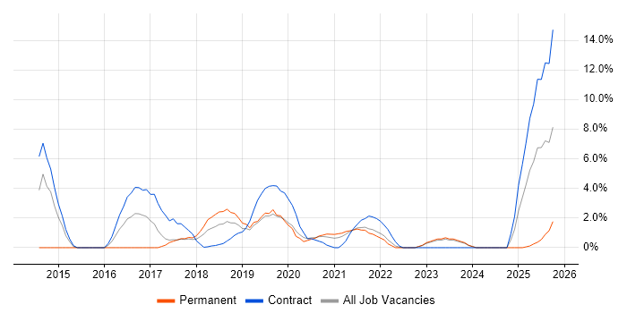 Cucumber job vacancy trend in West Wales