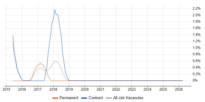 Culture Change job vacancy trend in West Wales