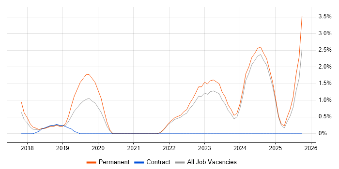 Customer-Centricity job vacancy trend in West Wales