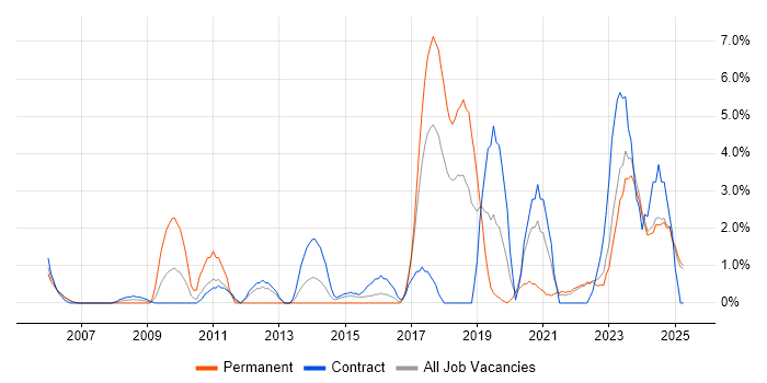 Job vacancy trend for Customer Requirements in West Wales Job vacancy trend for Customer Requirements in West Wales