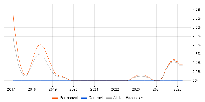 Job vacancy trend for Cybersecurity Consultant in West Wales Job vacancy trend for Cybersecurity Consultant in West Wales