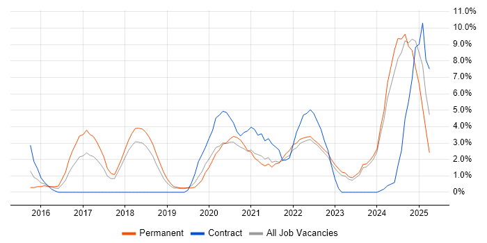 Job vacancy trend for Cybersecurity in West Wales Job vacancy trend for Cybersecurity in West Wales