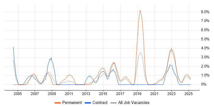 Job vacancy trend for Data Analysis in West Wales Job vacancy trend for Data Analysis in West Wales