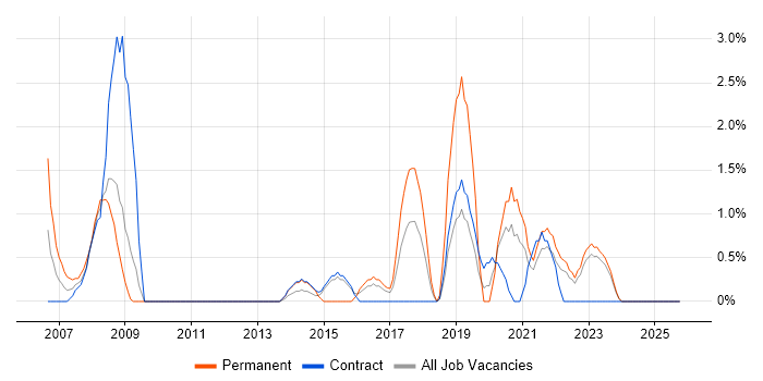 Data Analyst job vacancy trend in West Wales
