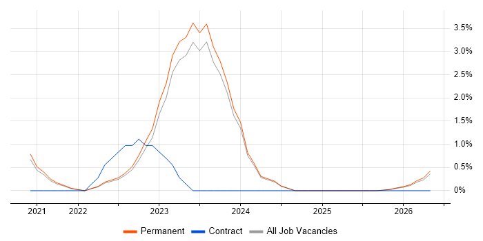 Data Analytics job vacancy trend in West Wales