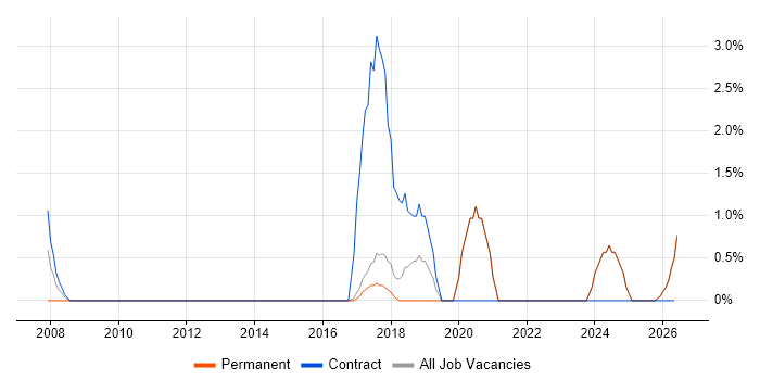 Data Architecture job vacancy trend in West Wales