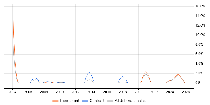 Data Collection job vacancy trend in West Wales