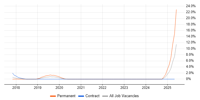 Job vacancy trend for Data-Driven Decision Making in West Wales Job vacancy trend for Data-Driven Decision Making in West Wales