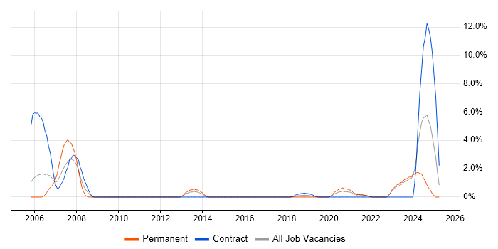 Job vacancy trend for Data Engineer in West Wales Job vacancy trend for Data Engineer in West Wales