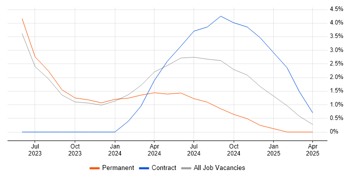 Job vacancy trend for Data Engineering in West Wales Job vacancy trend for Data Engineering in West Wales