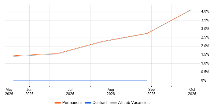 Data Flow Diagram job vacancy trend in West Wales