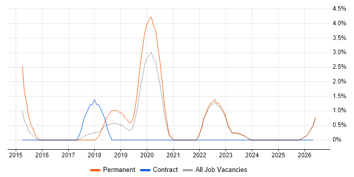 Data Governance job vacancy trend in West Wales