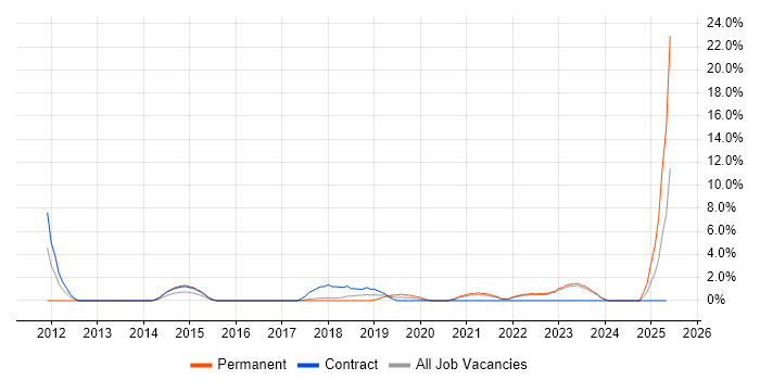 Job vacancy trend for Data Integration in West Wales Job vacancy trend for Data Integration in West Wales