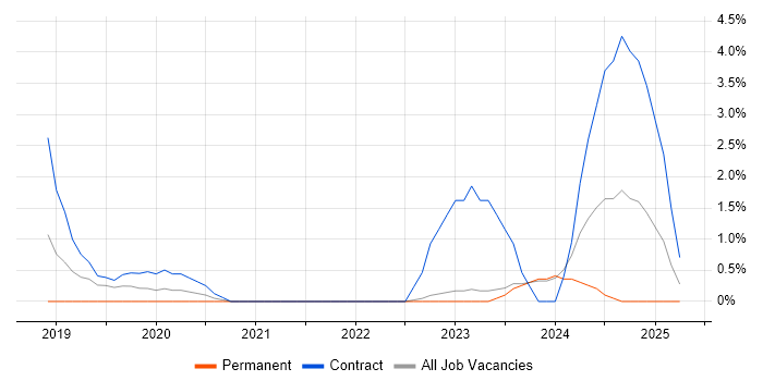 Job vacancy trend for Data Lake in West Wales