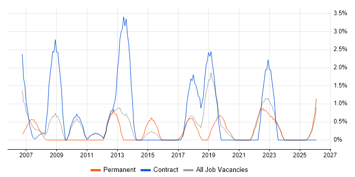 Data Management job vacancy trend in West Wales