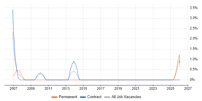 Data Manager job vacancy trend in West Wales