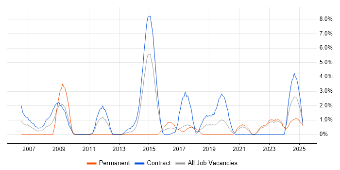 Job vacancy trend for Data Modelling in West Wales Job vacancy trend for Data Modelling in West Wales
