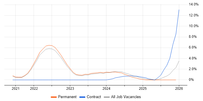 Data Pipeline job vacancy trend in West Wales